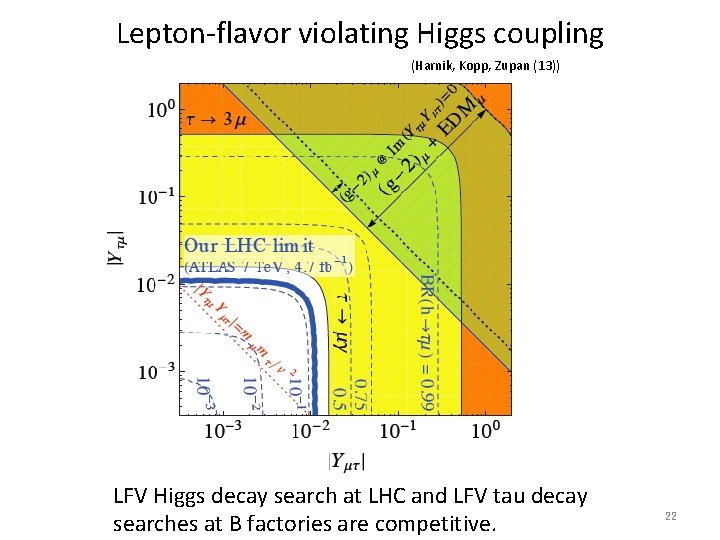 Lepton-flavor violating Higgs coupling (Harnik, Kopp, Zupan (13)) LFV Higgs decay search at LHC