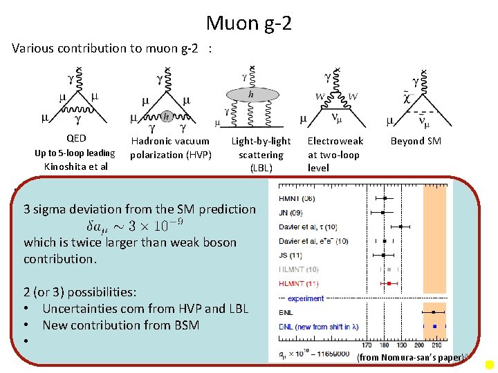 Muon g-2 Various contribution to muon g-2　: QED Up to 5 -loop leading Kinoshita