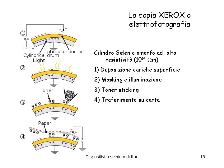 La copia XEROX o elettrofotografia Cilindro Selenio amorfo ad alta resistività (1014 m): 1)