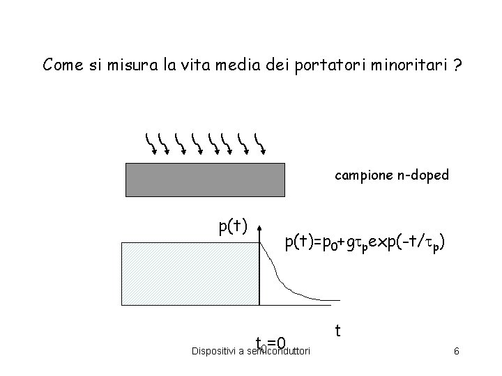 Come si misura la vita media dei portatori minoritari ? campione n-doped p(t)=p 0+g