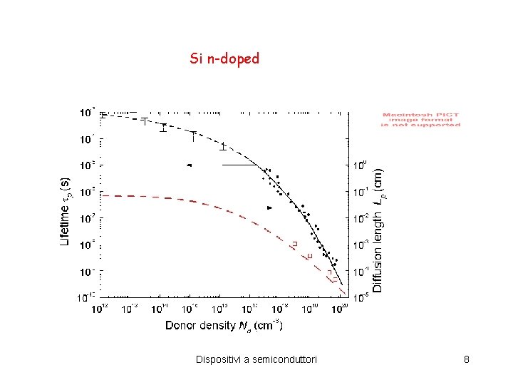 Si n-doped Dispositivi a semiconduttori 8 