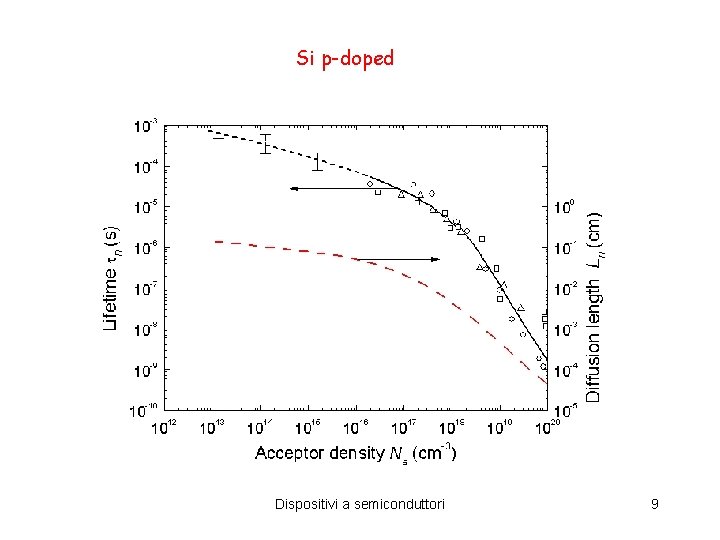 Si p-doped Dispositivi a semiconduttori 9 