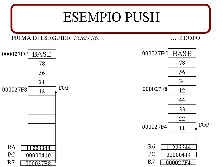 ESEMPIO PUSH PRIMA DI ESEGUIRE PUSH R 6… 000027 FC 000027 F 8 …