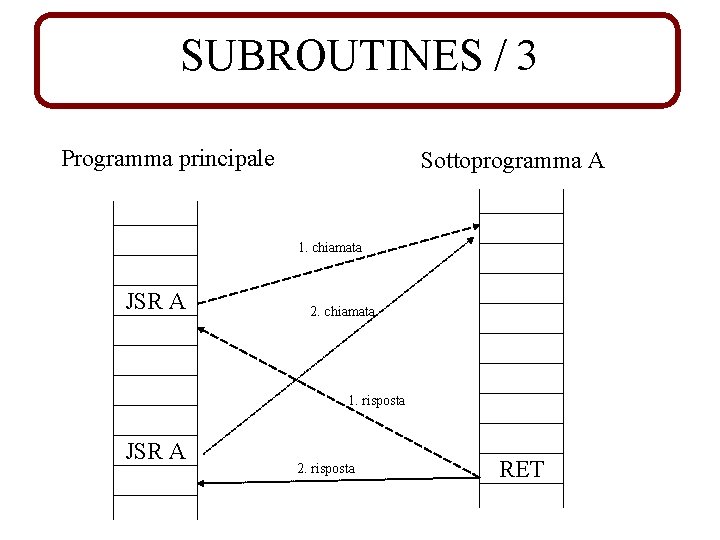 SUBROUTINES / 3 Programma principale Sottoprogramma A 1. chiamata JSR A 2. chiamata 1.