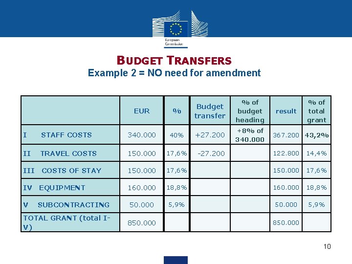 BUDGET TRANSFERS Example 2 = NO need for amendment EUR % Budget transfer I