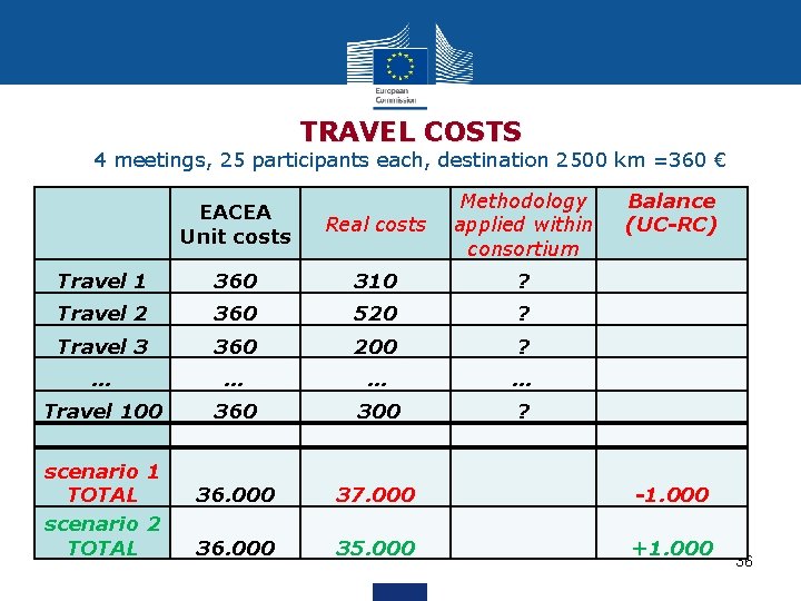 TRAVEL COSTS 4 meetings, 25 participants each, destination 2500 km =360 € Real costs