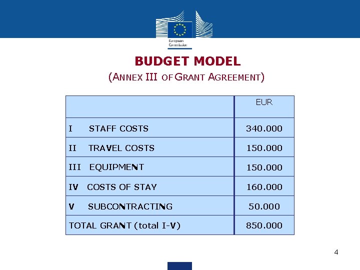 BUDGET MODEL (ANNEX III OF GRANT AGREEMENT) EUR I STAFF COSTS 340. 000 II