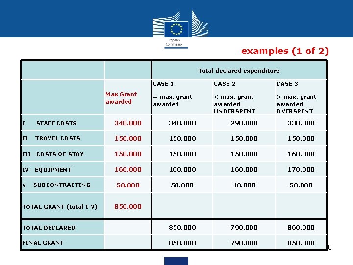 examples (1 of 2) Total declared expenditure Max Grant awarded CASE 1 CASE 2