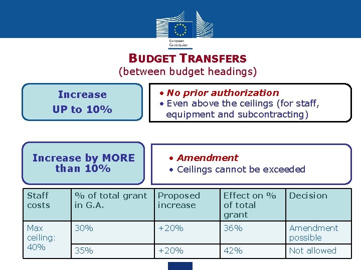 BUDGET TRANSFERS (between budget headings) Increase UP to 10% Increase by MORE than 10%