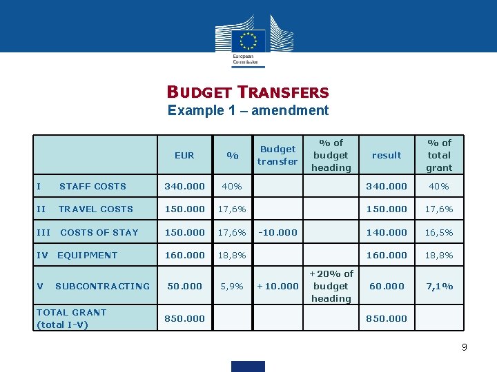 BUDGET TRANSFERS Example 1 – amendment % of budget heading result % of total