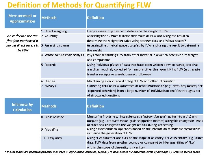 Definition of Methods for Quantifying FLW Measurement or Methods Approximation Definition 1. Direct weighing