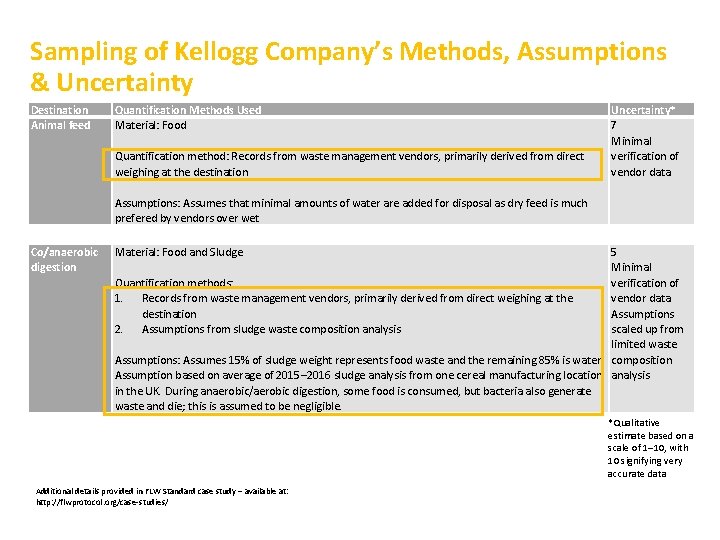 Sampling of Kellogg Company’s Methods, Assumptions & Uncertainty Destination Animal feed Quantification Methods Used