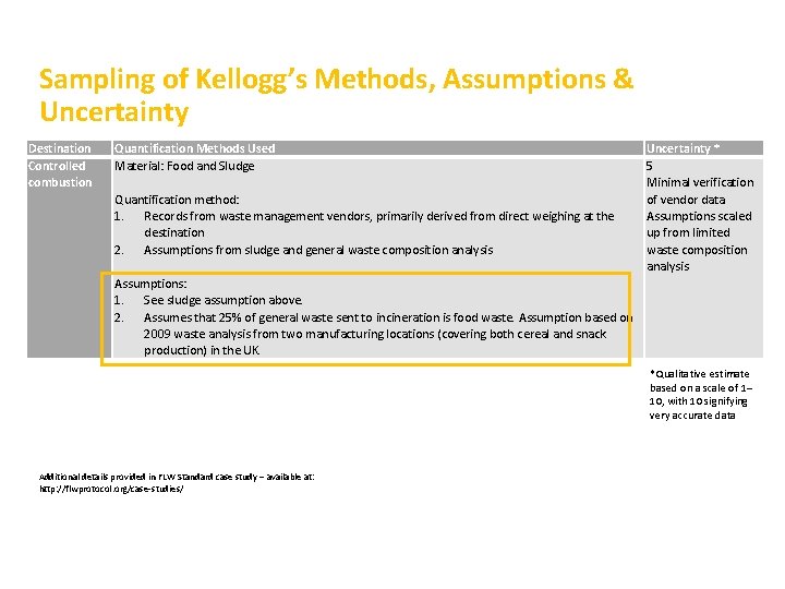 Sampling of Kellogg’s Methods, Assumptions & Uncertainty Destination Controlled combustion Quantification Methods Used Material: