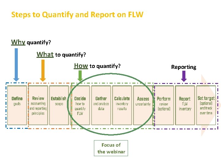 Steps to Quantify and Report on FLW Why quantify? What to quantify? How to
