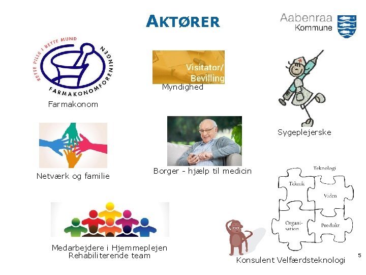 AKTØRER Myndighed Farmakonom Sygeplejerske Netværk og familie Borger - hjælp til medicin Medarbejdere i