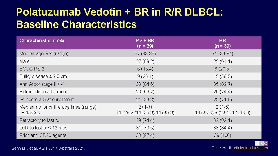 Polatuzumab Vedotin + BR in R/R DLBCL: Baseline Characteristics Characteristic, n (%) PV +