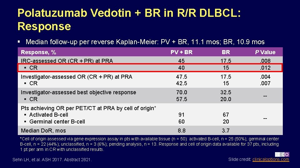 Polatuzumab Vedotin + BR in R/R DLBCL: Response § Median follow-up per reverse Kaplan-Meier: