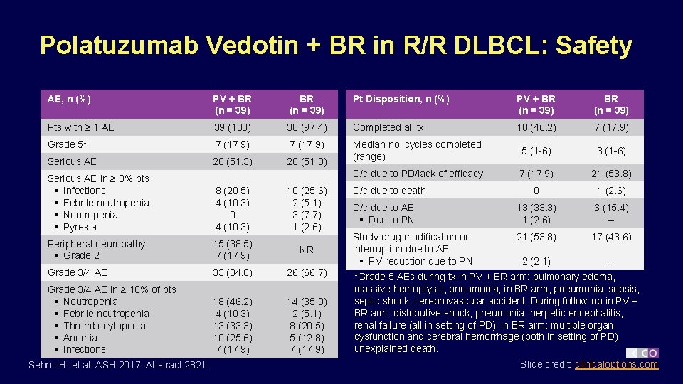 Polatuzumab Vedotin + BR in R/R DLBCL: Safety AE, n (%) PV + BR