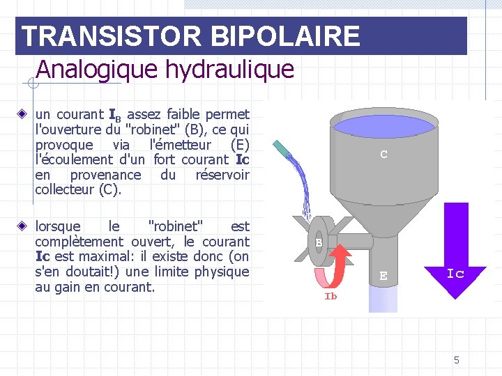 TRANSISTOR BIPOLAIRE Analogique hydraulique un courant IB assez faible permet l'ouverture du "robinet" (B),