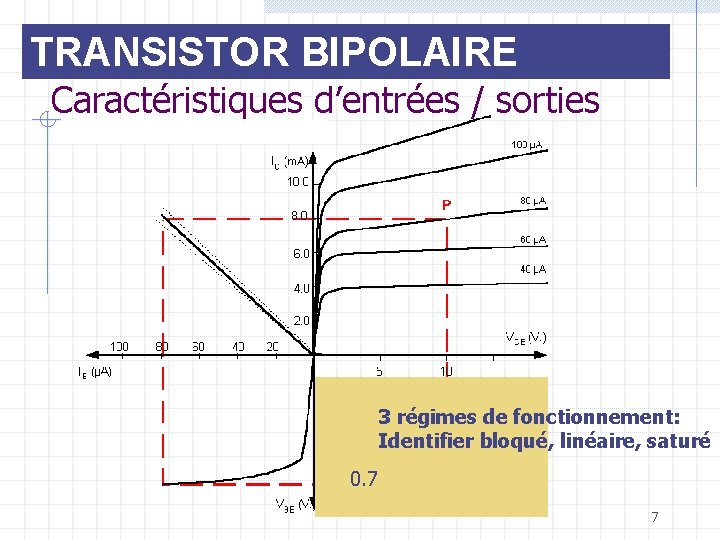 TRANSISTOR BIPOLAIRE Caractéristiques d’entrées / sorties 3 régimes de fonctionnement: Identifier bloqué, linéaire, saturé