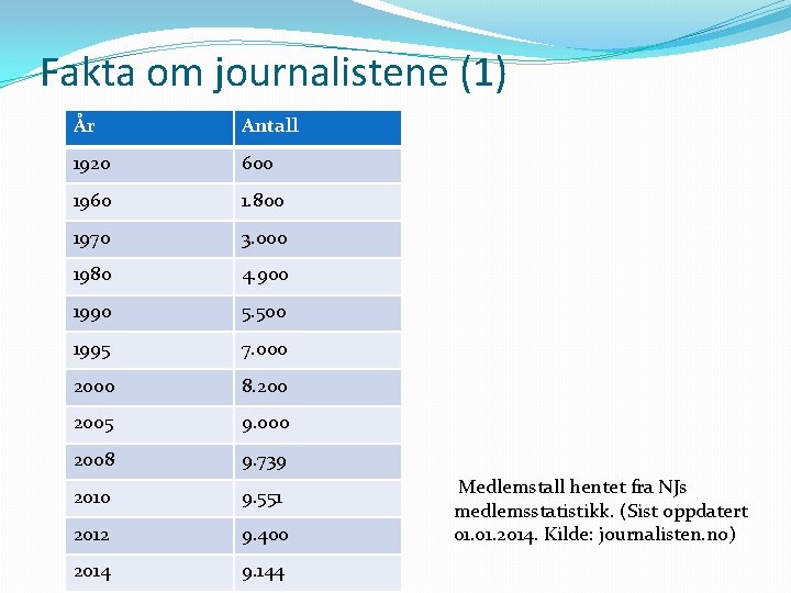 Fakta om journalistene (1) År Antall 1920 600 1960 1. 800 1970 3. 000