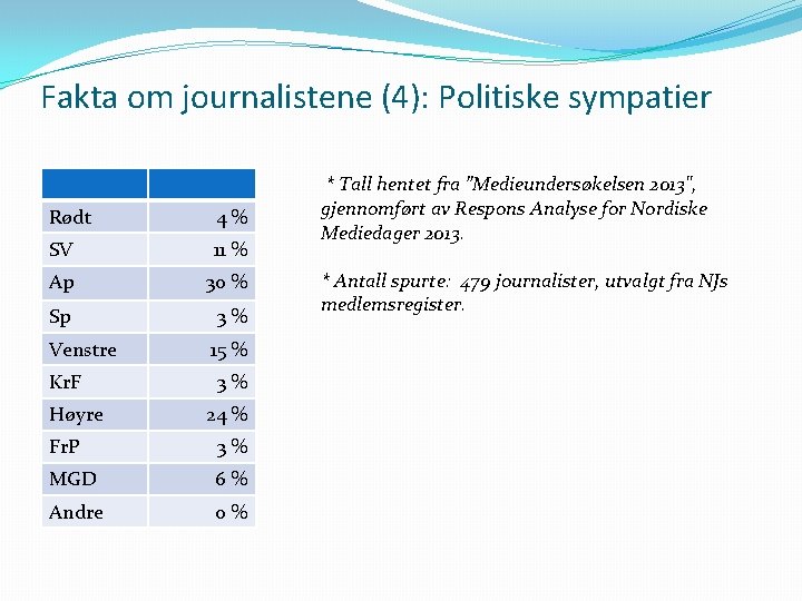 Fakta om journalistene (4): Politiske sympatier Rødt 4% SV 11 % Ap 30 %