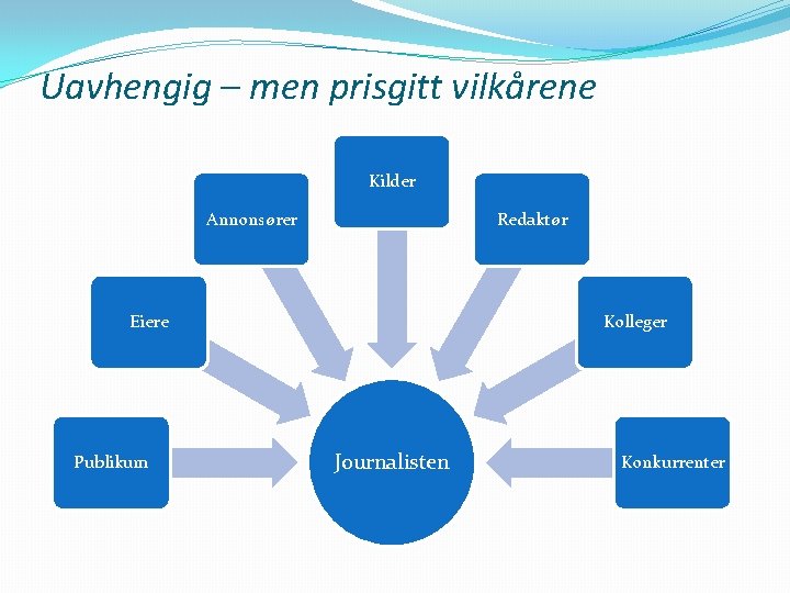 Uavhengig – men prisgitt vilkårene Kilder Annonsører Redaktør Eiere Publikum Kolleger Journalisten Konkurrenter 