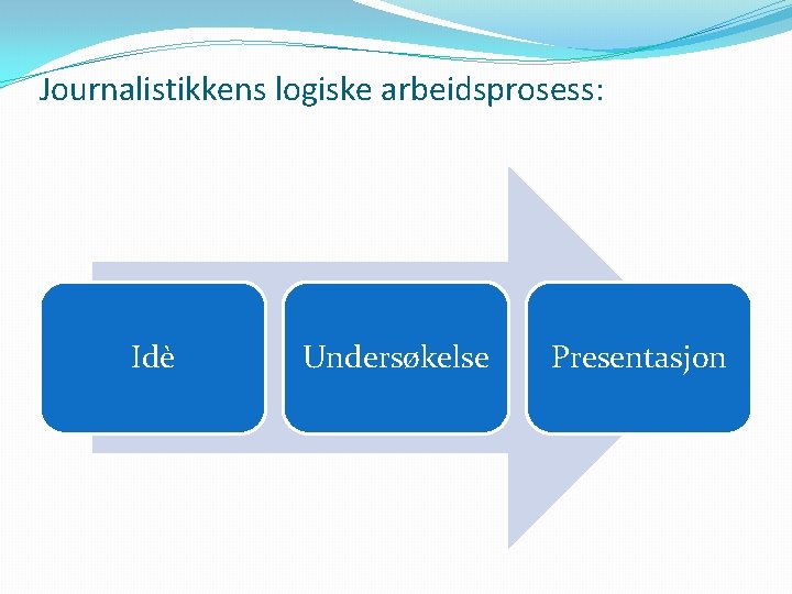 Journalistikkens logiske arbeidsprosess: Idè Undersøkelse Presentasjon 