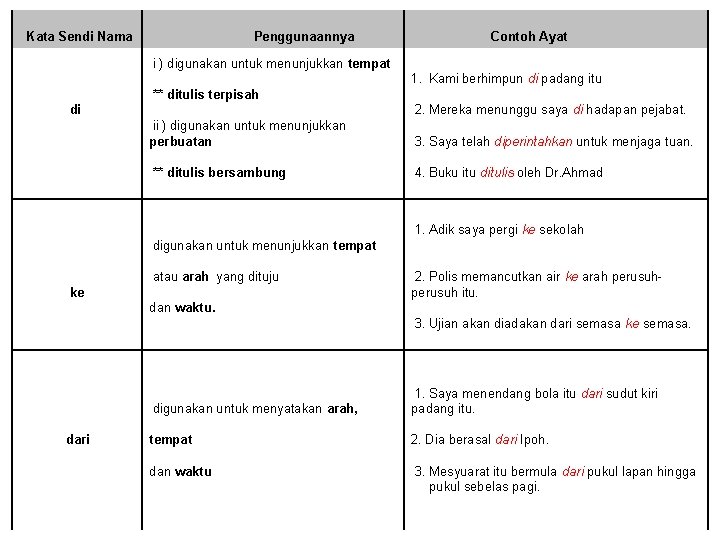  Kata Sendi Nama di Penggunaannya i ) digunakan untuk menunjukkan tempat ** ditulis