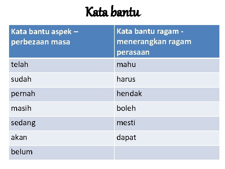 Kata bantu aspek – perbezaan masa telah Kata bantu ragam menerangkan ragam perasaan mahu