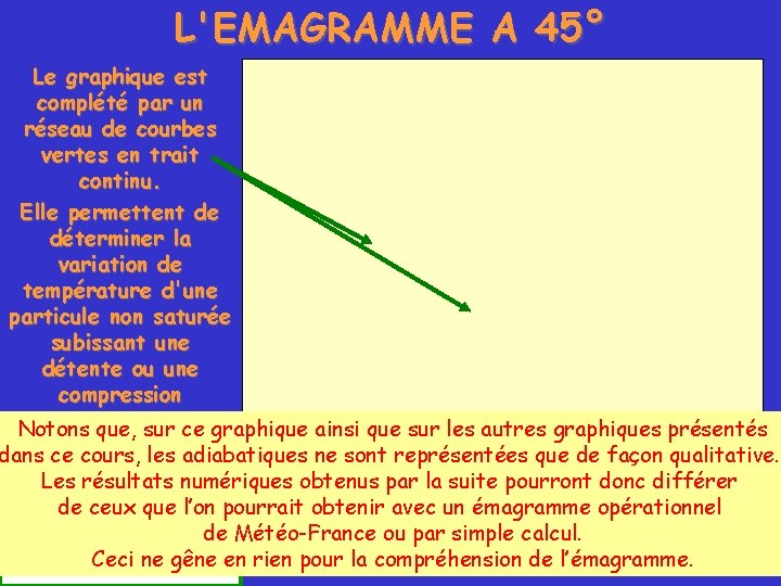 L'EMAGRAMME A 45° Le graphique est complété par un réseau de courbes vertes en