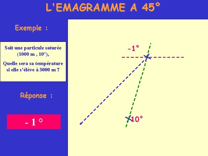 L'EMAGRAMME A 45° Exemple : Soit une particule saturée (1000 m , 10°), -1°