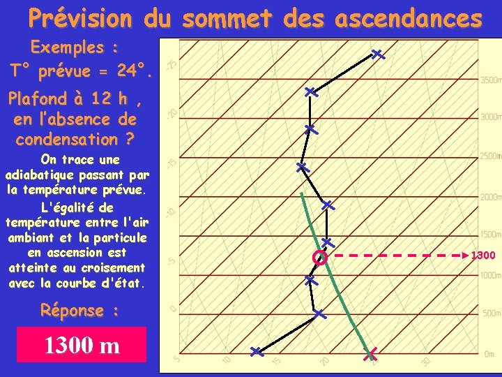 Prévision du sommet des ascendances Exemples : T° prévue = 24°. Plafond à 12