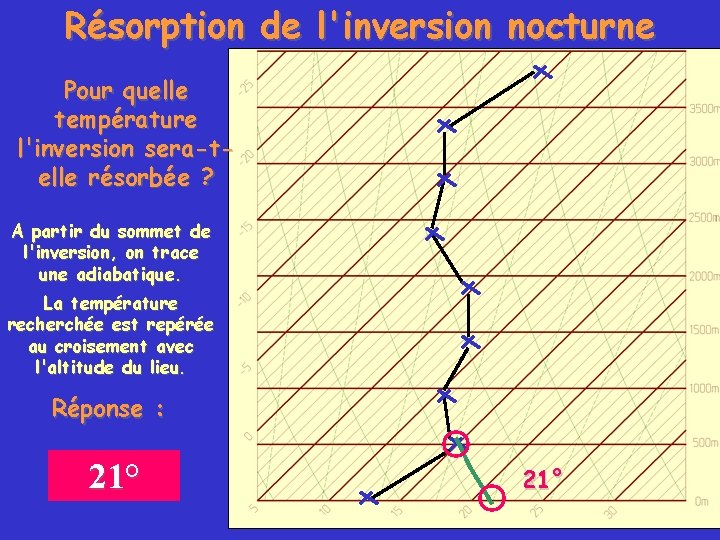 Résorption de l'inversion nocturne Pour quelle température l'inversion sera-telle résorbée ? A partir du