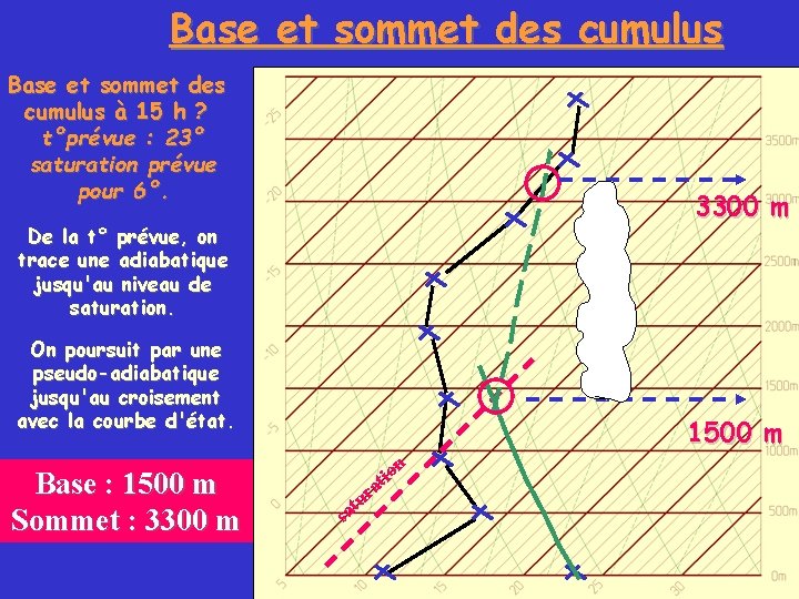 Base et sommet des cumulus à 15 h ? t°prévue : 23° saturation prévue