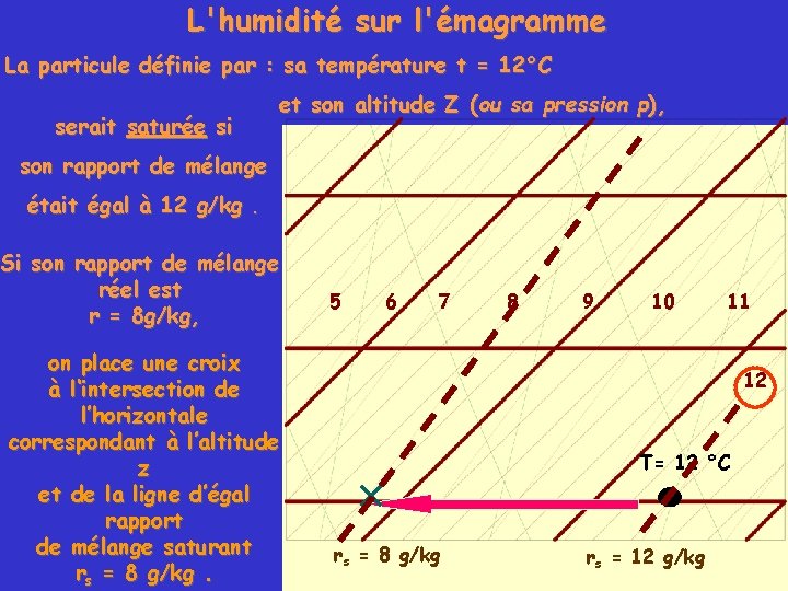 L'humidité sur l'émagramme La particule définie par : sa température t = 12°C serait