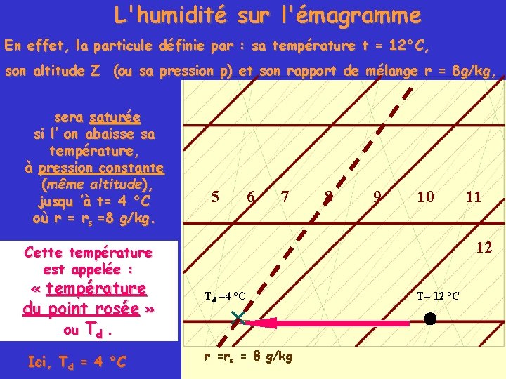 L'humidité sur l'émagramme En effet, la particule définie par : sa température t =