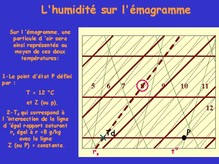 L'humidité sur l'émagramme Sur l ’émagramme, une particule d ’air sera ainsi représentée au