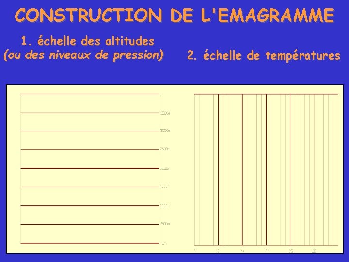 CONSTRUCTION DE L'EMAGRAMME 1. échelle des altitudes (ou des niveaux de pression) 2. échelle