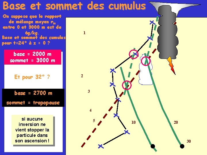 Base et sommet des cumulus On suppose que le rapport de mélange moyen rm