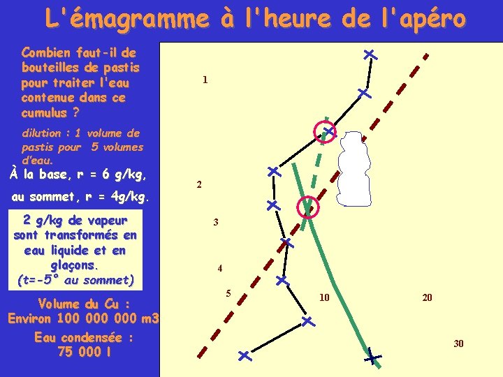 L'émagramme à l'heure de l'apéro Combien faut-il de bouteilles de pastis pour traiter l'eau