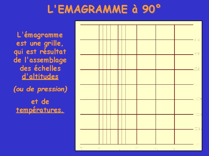 L'EMAGRAMME à 90° L'émagramme est une grille, qui est résultat de l'assemblage des échelles