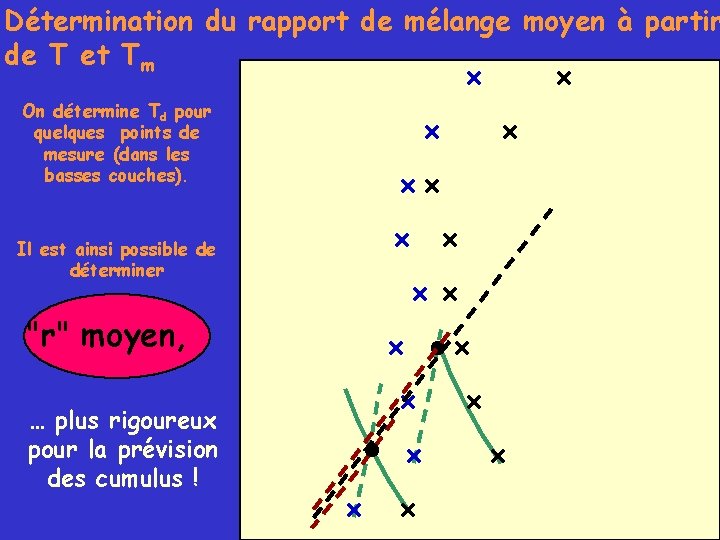 Détermination du rapport de mélange moyen à partir de T et Tm On détermine