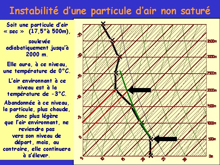 Instabilité d’une particule d’air non saturé Soit une particule d’air « sec » (17,