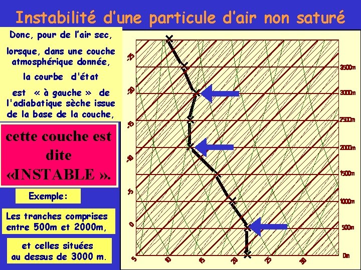 Instabilité d’une particule d’air non saturé Donc, pour de l’air sec, lorsque, dans une