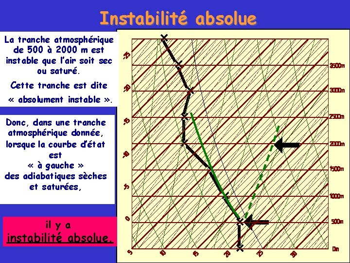 Instabilité absolue La tranche atmosphérique de 500 à 2000 m est instable que l’air