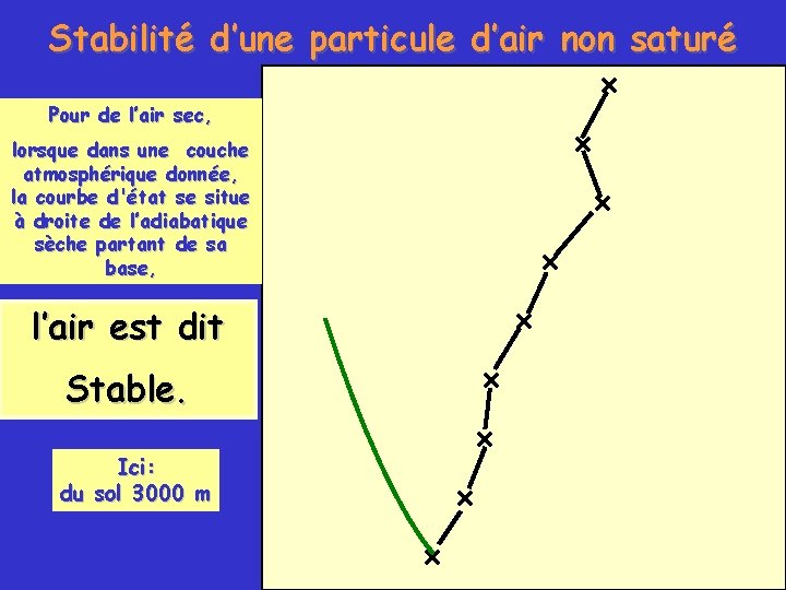 Stabilité d’une particule d’air non saturé Pour de l’air sec, lorsque dans une couche