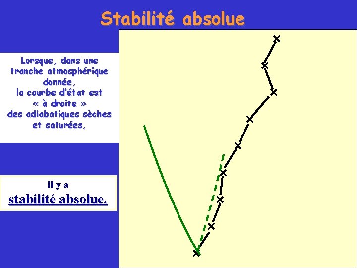 Stabilité absolue Lorsque, dans une tranche atmosphérique donnée, la courbe d’état est « à