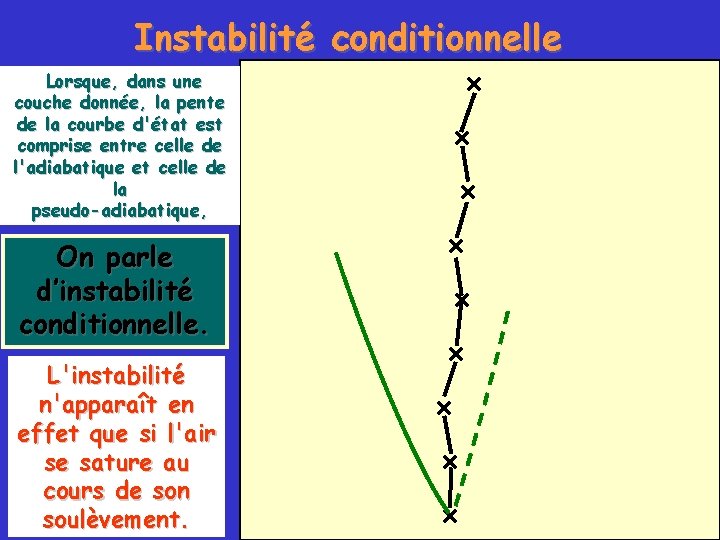 Instabilité conditionnelle Lorsque, dans une couche donnée, la pente de la courbe d'état est