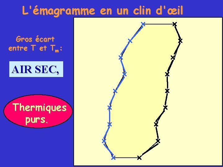 L'émagramme en un clin d'œil Gros écart entre T et Tm: AIR SEC, Thermiques